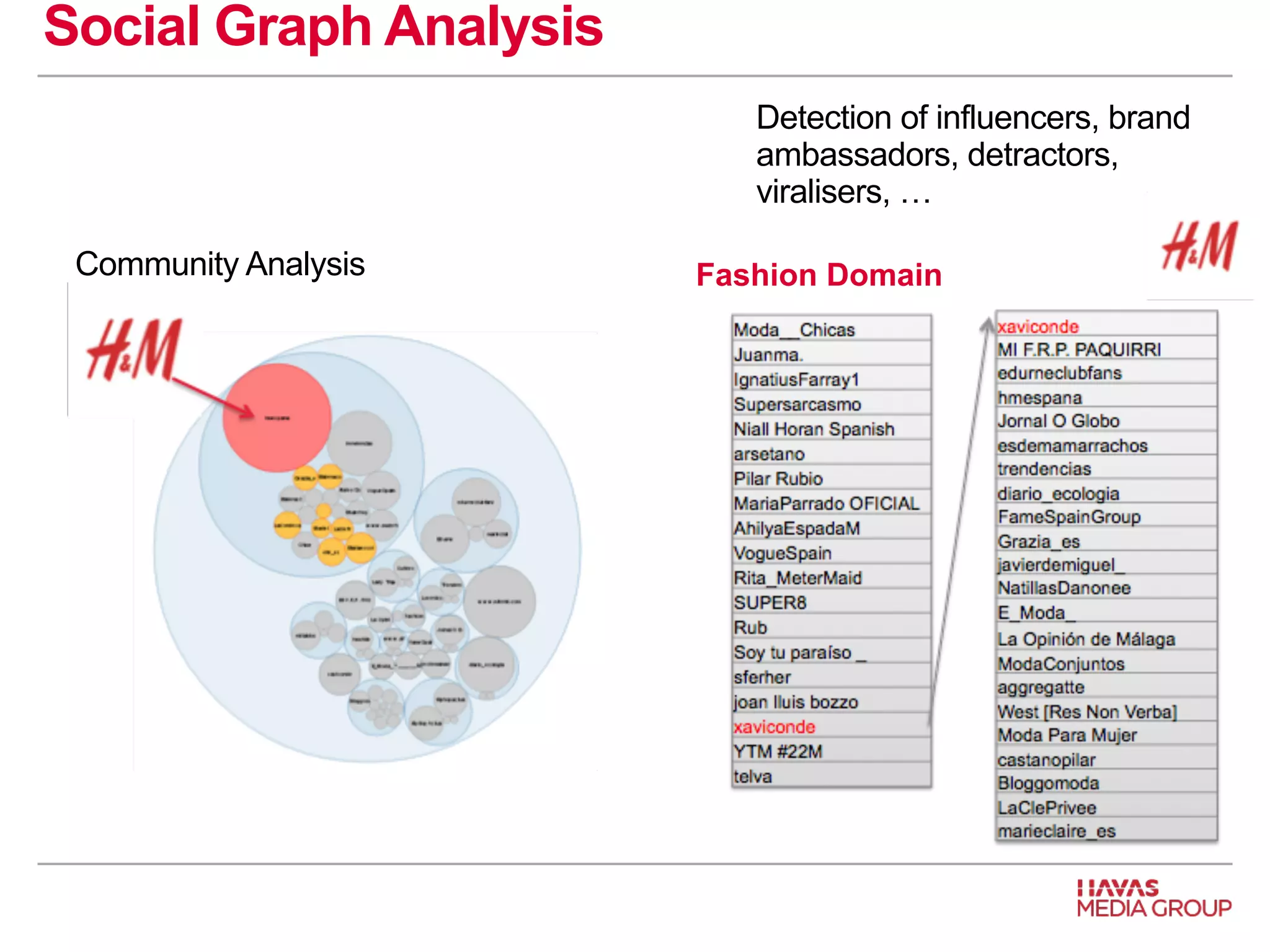 Community Analysis 
Detection of influencers, brand 
ambassadors, detractors, 
viralisers, … 
Social Graph Analysis 
Fashion Domain 
 
