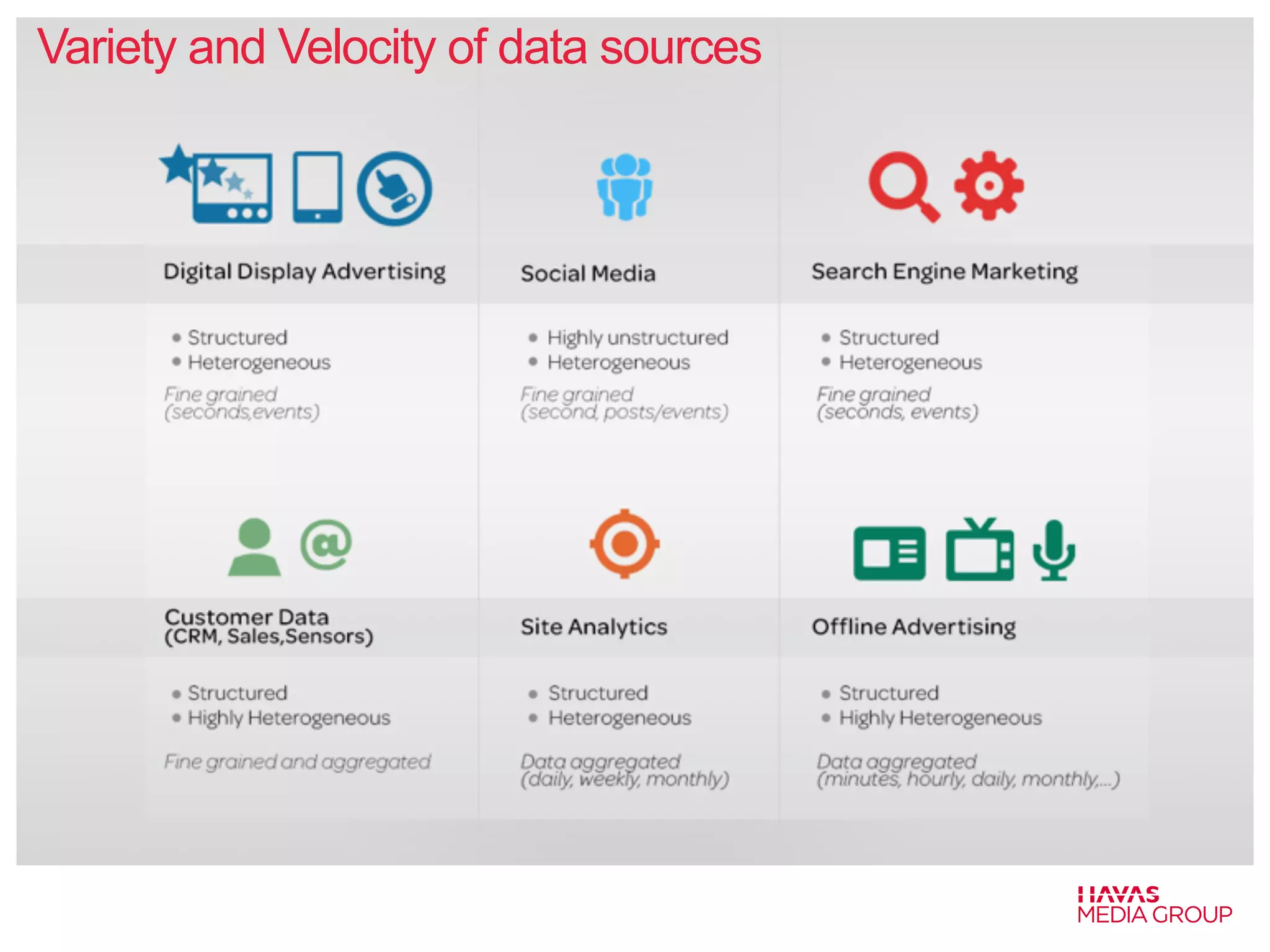Variety and Velocity of data sources 
 