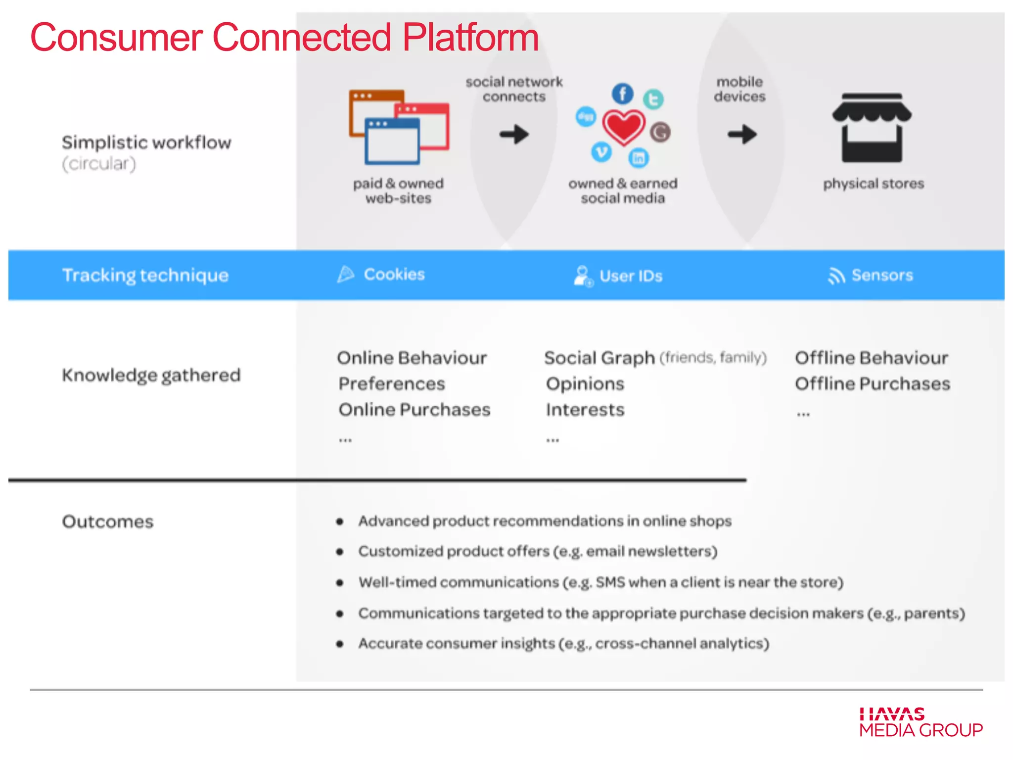 Consumer Connected Platform 
 