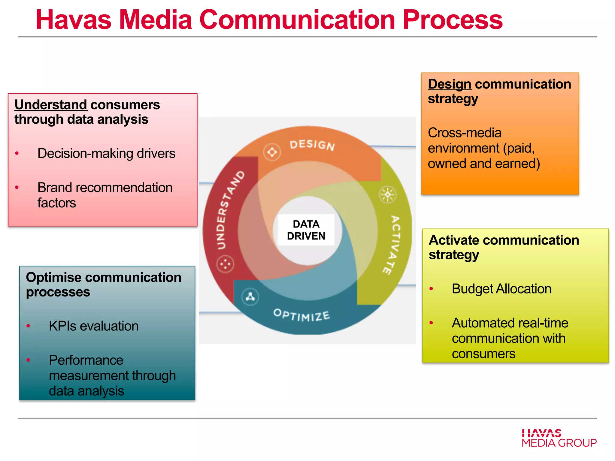 Havas Media Communication Process 
Understand consumers 
through data analysis 
• Decision-making drivers 
• Brand recommendation 
factors 
Design communication 
strategy 
Cross-media 
environment (paid, 
owned and earned) 
Activate communication 
strategy 
• Budget Allocation 
• Automated real-time 
communication with 
consumers 
Optimise communication 
processes 
• KPIs evaluation 
• Performance 
measurement through 
data analysis 
DATA 
DRIVEN 
 