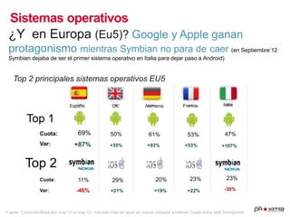 Sistemas operativos
Cuota:
Var:
Fuente: Comscore MobiLens may’13 vs may’12. Volumen total sin tener en cuenta conexión a internet. Cuota sobre total Smartphone
¿Y en Europa (Eu5)? Google y Apple ganan
protagonismo mientras Symbian no para de caer (en Septiembre’12
Symbian dejaba de ser el primer sistema operativo en Italia para dejar paso a Android)
Top 1
Top 2
69%
+87% +35%
50%
+93%
61%
+53%
53%
-46%
11%
+19%
20%
+107%
23%
+21%
29%
+22%
23%
Cuota:
Var:
-30%
47%
Top 2 principales sistemas operativos EU5
España UK Alemania Francia Italia
 