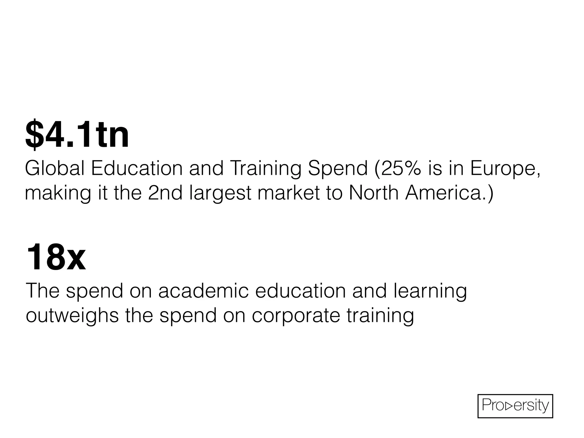 $4.1tn ! 
Global Education and Training Spend (25% is in Europe, 
making it the 2nd largest market to North America.) 
18x 
The spend on academic education and learning 
outweighs the spend on corporate training 
Pro ersity 
 
