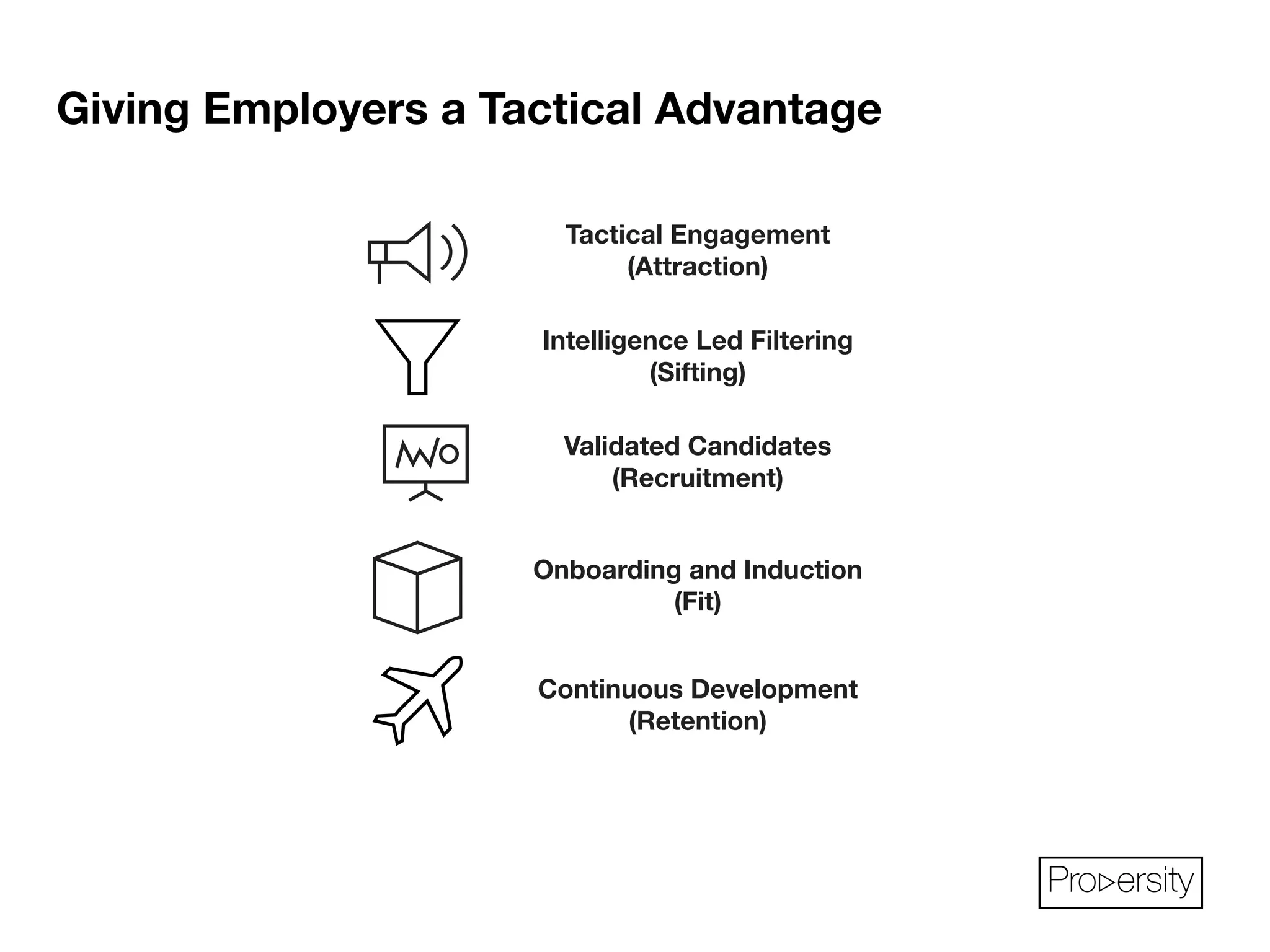 Giving Employers a Tactical Advantage 
Tactical Engagement 
(Attraction) 
Intelligence Led Filtering 
(Sifting) 
Validated Candidates 
(Recruitment) 
Onboarding and Induction 
(Fit) 
Continuous Development 
(Retention) 
Pro ersity 
 