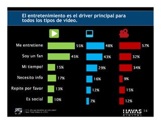 El entretenimiento es el driver principal para
todos los tipos de vídeo.




 C15. ¿Por qué decidiste ver este vídeo?
 Base: Total Videos (n=2701)                     14
 