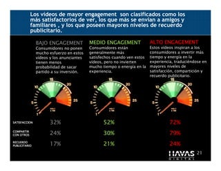 Los vídeos de mayor engagement son clasificados como los
            más satisfactorios de ver, los que más se envían a amigos y
            familiares , y los que poseen mayores niveles de recuerdo
            publicitario.

               BAJO ENGAGEMENT            MEDIO ENGAGEMENT               ALTO ENGAGEMENT
               Consumidores no ponen      Consumidores están             Estos vídeos inspiran a los
               mucho esfuerzo en estos    generalmente más               consumidores a invertir más
               vídeos y los anunciantes   satisfechos cuando ven estos   tiempo y energía en la
               tienen menos               vídeos, pero no invierten      experiencia, traduciéndose en
               probabilidad de sacar      mucho tiempo o energía en la   mayores niveles de
               partido a su inversión.    experiencia.                   satisfacción, compartición y
                                                                         recuerdo publicitario.




SATISFACCION          32%                       52%                                72%
COMPARTIR
CON OTROS             24%                       30%                                79%
RECUERDO
PUBLICITARIO          17%                       21%                                24%
                                                                                                21
 