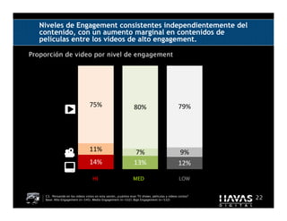 Niveles de Engagement consistentes independientemente del
   contenido, con un aumento marginal en contenidos de
   películas entre los vídeos de alto engagement.

Proporción de video por nivel de engagement




                                   75%                            80%                             79%




                                   11%                             7%                              9%
                                   14%                            13%                             12%

                                     HI                           MED                             LOW


     C3. Pensando en los vídeos vistos en esta sesión, ¿cuántos eran TV shows, películas y vídeos cortos?
     Base: Alto Engagement (n=545); Medio Engagement (n=532); Bajo Engagement (n=532)                       22
 