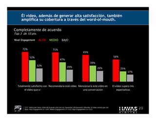 Él vídeo, además de generar alta satisfacción, también
     amplifica su cobertura a través del word-of-mouth.

Completamente de acuerdo
Top 3 de 10 pts.

Nivel Engagement         ALTO          MEDIO           BAJO


      72%                                   71%
                                                                                   65%
              52%                                                                                                       54%
                                                     47%
                                                                                            39%
                       32%                                    29%                                     26%                      25%
                                                                                                                                     17%




  Totalmente satisfecho con Recomendaría este vídeo Mencionaría este vídeo en                                           El vídeo supera mis
        el vídeo que vi                                una conversación                                                     expectativas




        C22. Valore por favor cómo de acuerdo está con las siguientes afirmaciones referidos al vídeo online que vió.
        Base: Alto Engagement (n=545); Medio Engagement (n=532); Bajo Engagement (n=532)                                                      23
 