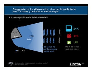Comparado con los vídeos cortos, el recuerdo publicitario
   para TV shows y películas es mucho mayor

Recuerdo publicitario del vídeo online




                                                                                         34%
   20%
    80%                              20%                                                 31%
                                80%
                                                                                         17%
                                                               4 de cada 5 no    Del 1 de cada 5
                                                              recuerda ninguna        recuerda…
                                                                                 que recuerda…
          No            Sí                                       publicidad




     C20. ¿Recuerda haber visto publicidad cuando veía este vídeo específico?
     Base: Total Videos (n=1609)                                                                   27
 