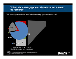 Vídeos de alto engagement tiene mayores niveles
    de recuerdo.

Recuerdo publicitrario en función del Engagement del Video




      PROPORCIÓN DE AQUELLOS
    QUE SE RECORDÓ LA PUBLICIDAD

      C20. ¿Recuerda haber visto publicidad viendo este vídeo específico?
      Base: Total Videos (n=1609)                                           29
 