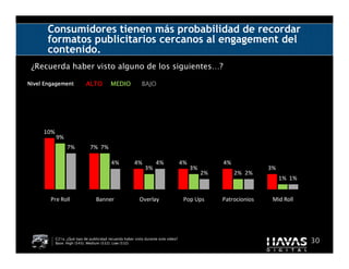 Consumidores tienen más probabilidad de recordar
       formatos publicitarios cercanos al engagement del
       contenido.
 ¿Recuerda haber visto alguno de los siguientes…?

Nivel Engagement            ALTO          MEDIO             BAJO




     10%
           9%
                 7%           7% 7%

                                          4%            4%          4%              4%             4%
                                                              3%                         3%                       3%
                                                                                              2%        2% 2%
                                                                                                                       1% 1%


        Pre Roll                  Banner                   Overlay                   Pop Ups       Patrocionios    Mid Roll




           C21a. ¿Qué tipo de publicidad recuerda haber visto durante este vídeo?
           Base: High (545); Medium (532); Low (532)                                                                           30
 
