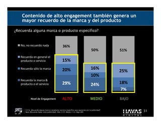 Contenido de alto engagement también genera un
    mayor recuerdo de la marca y del producto

¿Recuerda alguna marca o producto específico?



   No, no recuerdo nada                            36%
                                                                                      50%            51%
   Recuerda en general el
   producto o servicio                             15%
   Recuerda sólo la marca                          20%                                16%
                                                                                                     25%
                                                                                      10%
   Recuerda la marca &
   producto o el servicio                          29%                                24%            18%
                                                                                                     7%
            Nivel de Engagement                    ALTO                              MEDIO           BAJO

      C21b. ¿Recuerda alguna marca o producto/servicio específico que apareciera en la publicidad?
      Base (Recuerda haber visto publicidad): Alto (137); Medio (112); Bajo (89)                            31
 