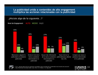La publicidad unida a contenidos de alto engagement
       multiplica las acciones relacionadas con la publicidad

 ¿Hiciste algo de lo siguiente…?

Nivel de Engagement             ALTO         MEDIO BAJO


       35%

                                     28%                             27%
                                                                                                    22%
                                                                                                                             18%
                                                                                                                   13%
             10%                                    10%                                                    11%
                                              6%                             7% 7%                                                      6%
                      4%                                                                                                           4%


     Mencionar a alguien la         Visitar el site de la       Buscar más información    Hacer click en la    Comprar una marca o
    publicidad o el producto         marca o producto           de la marca o producto publicidad para obtener producto mencionado
           publicitado              mencionado en la               mencionado en la            más info.          en la publicidad
                                         publicidad                   publicidad


           C21c. ¿Hiciste alguna de las siguientes actividades como resultado de la publicidad vista durante este anuncio?
           Base (Publicidad recordada haber vista): Alto (137); Medio (112); Bajo (89)                                                       33
 