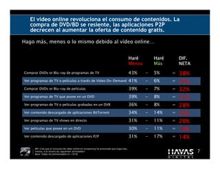 El vídeo online revoluciona el consumo de contenidos. La
   compra de DVD/BD se resiente, las aplicaciones P2P
   decrecen al aumentar la oferta de contenido gratis.

Hago más, menos o lo mismo debido al vídeo online…


                                                                                         Haré
                                                                                         Haré        Haré
                                                                                                     Haré       DIF.
                                                                                         Menos       Más        NETA

Comprar DVDs or Blu-ray de programas de TV                                               43%     -   5%     =   38%
Ver programas de TV o películas a través de Video On-Demand                              41%     -   6%     =   35%
Comprar DVDs or Blu-ray de películas                                                     39%     -   7%     =   32%
Ver programas de TV que posee en un DVD                                                  39%     -   8%     =   31%
Ver programas de TV o películas grabadas en un DVR                                       36%     -   8%     =   28%
Ver contenido descargado de aplicaciones BitTorrent                                      34%     -   14%    =   20%
Ver programas de TV shows en directo                                                     31%     -   11%    =   20%
Ver películas que posee en un DVD                                                        30%     -   11%    =   19%
Ver contenido descargado de aplicaciones P2P                                             31%     -   17%    =   14%
      M9. Cree que el consumo de vídeo online en streaaming ha provocado que haga más,
      menos, o lo mismo las siguientes actividades?                                                                    7
      Base: Todas los entrevistados (n=1018)
 