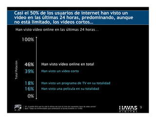 Casi el 50% de los usuarios de internet han visto un
vídeo en las últimas 24 horas, predominando, aunque
no está limitado, los vídeos cortos…
  Han visto vídeo online en las últimas 24 horas…

                 100%
Total Polación




                 46%                             ví
                                       Han visto vídeo online en total

                 39%                   Han visto un vídeo corto



                 18%                   Han visto un programa de TV en su totalidad
                 16%                   Han visto una película en su totalidad

                     0%

                  S9. ¿Cuándo diría que ha sido la última vez que ha visto los siguientes tipos de vídeo online?
                  Base: Todas los entrevistados que contestaron al Survey Screener (n=5590)                        9
 