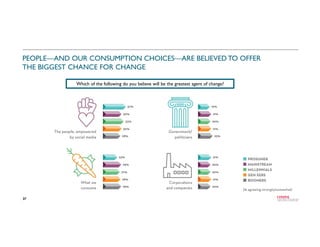 37
PEOPLE—AND OUR CONSUMPTION CHOICES—ARE BELIEVED TO OFFER
THE BIGGEST CHANCE FOR CHANGE
Which of the following do you be...