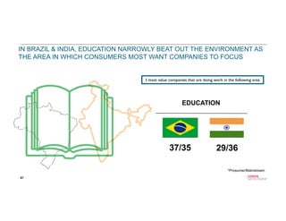 67
*Prosumer/Mainstream
I most value companies that are doing work in the following area
IN BRAZIL & INDIA, EDUCATION NARR...