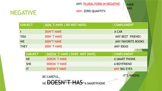 NEGATIVE
SUBJECT DON´T HAVE ( DO NOT HAVE) COMPLEMENT
I DON’T HAVE A CAR
YOU DON´T HAVE ANY BEST FRIENDS
WE DON’T HAVE ANY FAVORITE BOOKS
THEY DON´T HAVE ANY IDEAS
SUBJECT DOESN´T HAVE ( DOES NOT HAVE) COMPLEMENT
HE DOESN´T HAVE A SMART PHONE
SHE DOESN´T HAVE A BOYFRIEND
IT DOESN’T HAVE ANY BIG EYES
BE CAREFUL_
HE DOESN’T HAS A SMARTPHONE
IT’S WRONG
ANY: PLURAL FORM IN NEGATIVE
ANY: ZERO QUANTITY.
HAVE
HAS
 