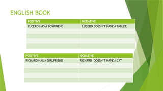 ENGLISH BOOK
POSITIVE NEGATIVE
LUCERO HAS A BOYFRIEND LUCERO DOESN’T HAVE A TABLET.
POSITIVE NEGATIVE
RICHARD HAS A GIRLFRIEND RICHARD DOESN’T HAVE A CAT
 