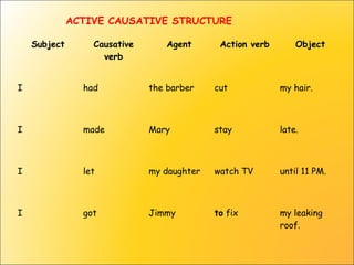 Subject Causative
verb
Agent Action verb Object
I had the barber cut my hair.
I made Mary stay late.
I let my daughter watch TV until 11 PM.
I got Jimmy to fix my leaking
roof.
ACTIVE CAUSATIVE STRUCTURE
 
