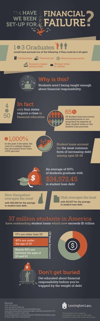 FINANCIAL
FAILURE
HAVE
WE BEEN
$ET-UP FOR
Of student loan borrowers
misunderstand or are
surprised by aspects of
their student loans or the
student loan process.
65 %
$$$
In the past 3 decades, the
cost of a college degree
has increased more than
1,000 percent
1,000%+
would have pursued one of the following, if they could do it all again
1 3 Graduatesin
Started saving earlierFinancial aidScholarships
Pursued a higher
paying major
Worked while
in college
Why is this?
Students aren’t being taught enough
about financial responsibility.
Don’t get buried
Get educated about financial
responsibility before you’re
trapped by the weight of debt
In fact
only four states
require a class in
financial education
Student loans account
for the most common
form of increasing debt
among ages 18-24
4
50
of
37 million students in America
have outstanding student loans which now exceeds $1 trillion
$24,572.45in student loan debt
An average of 60%
of students graduate with
with $17,277 for the average
in student loan debt.
Utah averages the least
with $32,440 for the average
in student loan debt.
New Hampshire
averages the most
40% are under
the age of 30
17% are older than 50
Nearly 42% are
between the ages of
30 and 50
Ofthoseborrowers
Sources:
www.nces.ed.gov
www.younginvincibles.org
www.asa.org/policy/resources/stats/default.aspx
www.americanprogress.org/issues/higher-education/report/2012/10/
25/42905/the-student-debt-crisis
www.thedailybeast.com/newsweek/2011/08/28/what-students-need-
to-know-about-their-finances.html
This infographic was created by
Lexingtonlaw.com, a law firm that helps
consumers confront their credit report issues.
 