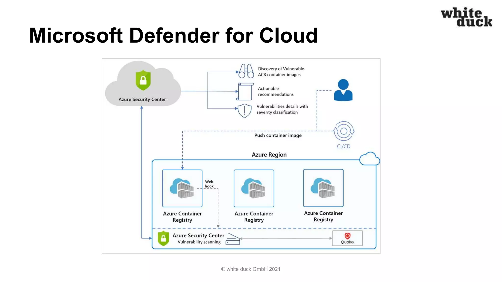 Microsoft Defender for Cloud
© white duck GmbH 2021
 