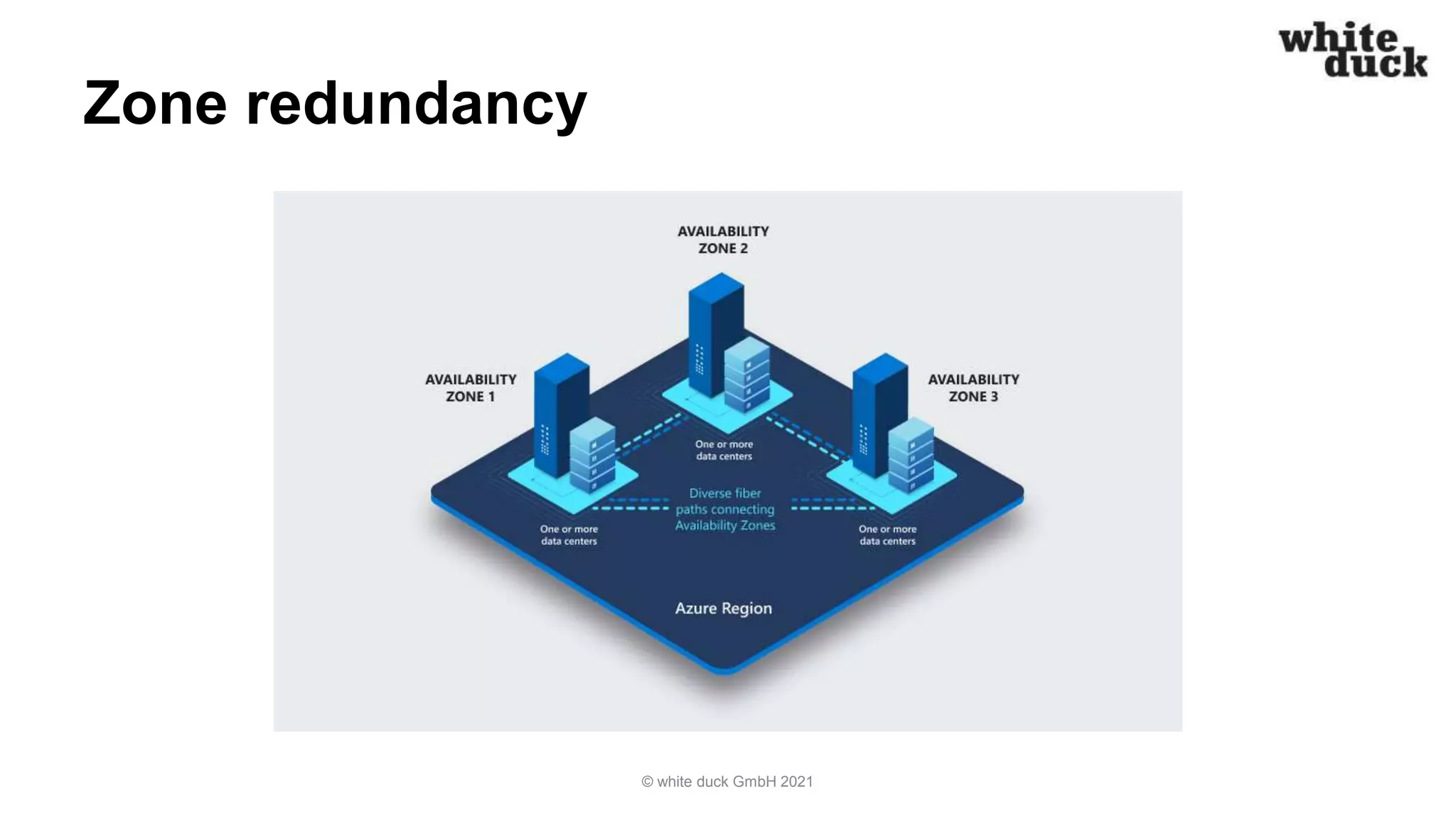 Zone redundancy
© white duck GmbH 2021
 