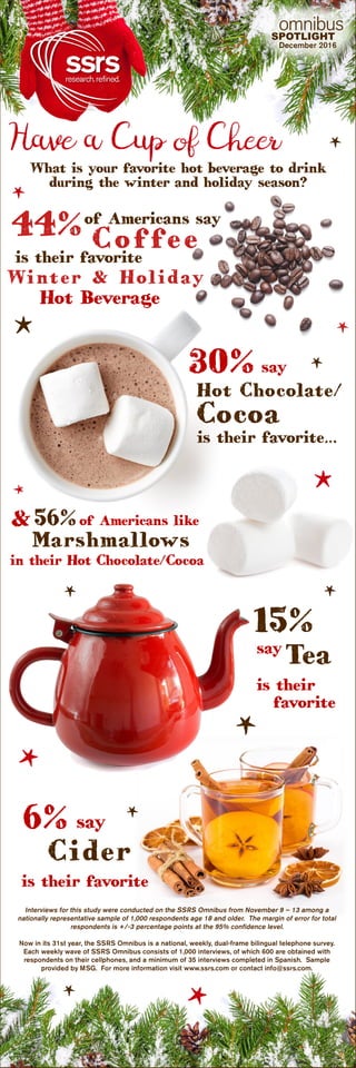 SPOTLIGHT
30%
is their favorite…
&56%of Americans like
Marshmallows
in their Hot Chocolate/Cocoa
of Americans say
Coffee
is their favorite
Winter & Holiday
Hot Beverage
15%
say
is their
Tea
6% say
Cider
is their favorite
favorite
44%
What is your favorite hot beverage to drink
during the winter and holiday season?
say
Hot Chocolate/
Cocoa
*
*
 