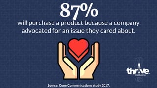 87%will purchase a product because a company
advocated for an issue they cared about.
Source: Cone Communications study 2017.
 