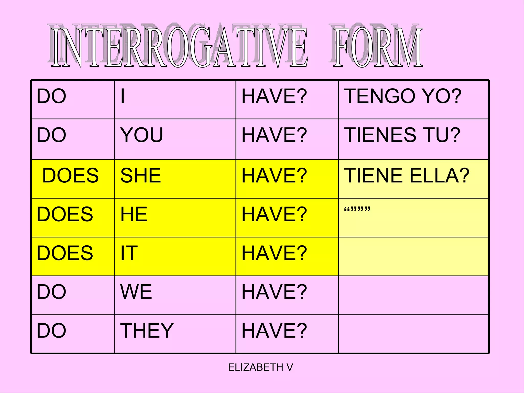 INTERROGATIVE  FORM HAVE? THEY DO  HAVE? WE DO HAVE? IT DOES “””” HAVE? HE DOES TIENE ELLA? HAVE? SHE DOES TIENES TU? HAVE? YOU DO TENGO YO? HAVE? I DO  