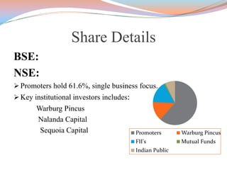 Share Details
BSE:
NSE:
 Promoters hold 61.6%, single business focus.
 Key institutional investors includes:
Warburg Pincus
Nalanda Capital
Sequoia Capital Promoters Warburg Pincus
FII's Mutual Funds
Indian Public
 