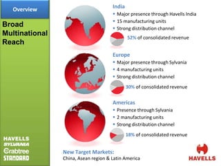 India
   Overview
                                       Major presence through Havells India
                                       15 manufacturing units
Broad                                  Strong distribution channel
Multinational                                 52% of consolidated revenue
Reach
                                      Europe
                                       Major presence through Sylvania
                                       4 manufacturing units
                                       Strong distribution channel
                                              30% of consolidated revenue


                                      Americas
                                       Presence through Sylvania
                                       2 manufacturing units
                                       Strong distribution channel
                                              18% of consolidated revenue


                New Target Markets:
                China, Asean region & Latin America
 