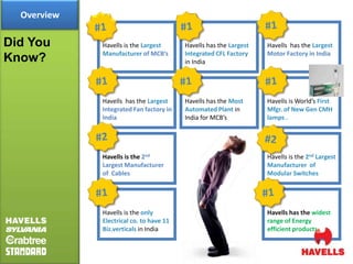 Overview

Did You      Havells is the Largest      Havells has the Largest   Havells has the Largest
             Manufacturer of MCB’s       Integrated CFL Factory    Motor Factory in India
Know?                                    in India




             Havells has the Largest     Havells has the Most      Havells is World’s First
             Integrated Fan factory in   Automated Plant in        Mfgr. of New Gen CMH
             India                       India for MCB’s           lamps .




             Havells is the 2nd                                    Havells is the 2nd Largest
             Largest Manufacturer                                  Manufacturer of
             of Cables                                             Modular Switches




             Havells is the only                                   Havells has the widest
             Electrical co. to have 11                             range of Energy
             Biz.verticals in India                                efficient products
 