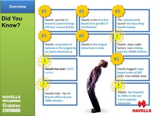 Overview

Did You      Havells was the Ist          Havells is the First Fan   The only brand to
             brand to Launch Energy       Brand to to get BEE 5*     launch one Stop Shop
Know?        Efficient Innova & Elite     Certification              Havells Galaxy




             Havells acquisition of       Havells is the Largest     Havells alwar cable
             Sylvania is the Largest by   Advertiser in India        factory runs midday
             an Indian electrical co                                 meal for 30000 children




             Havells has over 50000                                  Havells bagged single
             outlets                                                 largest order of 450
                                                                     ACB’s from MSEB, India




             Havells India has 40                                    Havells has invested
             Branch offices & over                                   Rs 700cr in the last
             1000 salesforc.                                         5 yr in capacity
                                                                     expansion
 