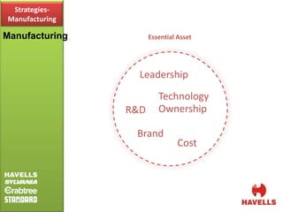 Strategies-
Manufacturing

Manufacturing         Essential Asset




                  Leadership
                         Technology
                R&D      Ownership

                 Brand
                                Cost
 