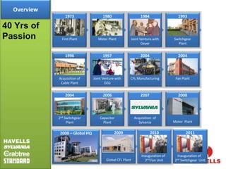 Overview
                 1973                  1980                       1984                 1993

40 Yrs of
Passion        First Plant          Meter Plant             Joint Venture with      Switchgear
                                                                   Geyer              Plant


                 1996                  1997                       2004                 2004




             Acquisition of      Joint Venture with     CFL Manufacturing            Fan Plant
              Cable Plant               DZG


                 2004                  2006                       2007                 2008




             2nd Switchgear          Capacitor               Acquisition of
                  Plant                Plant                   Sylvania             Motor Plant


              2008 – Global HQ                2009                       2010              2011




                                                                  Inauguration of      Inauguration of
                                         Global CFL Plant           2nd Fan Unit     2nd Switchgear Unit
 