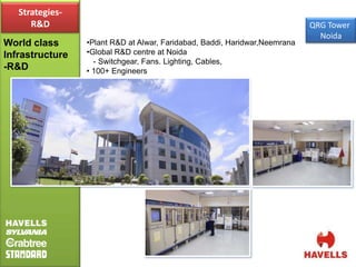 Strategies-
      R&D                                                                   QRG Tower
                                                                              Noida
World class      •Plant R&D at Alwar, Faridabad, Baddi, Haridwar,Neemrana
Infrastructure   •Global R&D centre at Noida
                   - Switchgear, Fans. Lighting, Cables,
-R&D             • 100+ Engineers
 