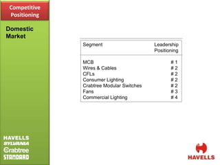 Competitive
 Positioning

Domestic
Market
               Segment                     Leadership
                                           Positioning

               MCB                                #1
               Wires & Cables                     #2
               CFLs                               #2
               Consumer Lighting                  #2
               Crabtree Modular Switches          #2
               Fans                               #3
               Commercial Lighting                #4
 