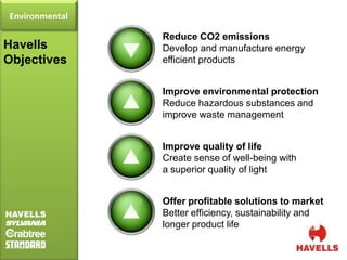 Environmental

                Reduce CO2 emissions
Havells         Develop and manufacture energy
Objectives      efficient products


                Improve environmental protection
                Reduce hazardous substances and
                improve waste management


                Improve quality of life
                Create sense of well-being with
                a superior quality of light


                Offer profitable solutions to market
                Better efficiency, sustainability and
                longer product life
 