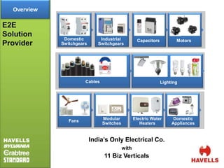 Overview

E2E
Solution
              Domestic         Industrial           Capacitors          Motors
Provider     Switchgears      Switchgears




                       Cables                                    Lighting




                                Modular           Electric Water       Domestic
                Fans
                                Switches             Heaters          Appliances


                           India’s Only Electrical Co.
                                           with
                                11 Biz Verticals
 