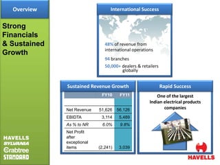 Overview                        International Success


Strong
Financials
& Sustained                    48% of revenue from
                               international operations
Growth
                               94 branches
                               50,000+ dealers & retailers
                                       globally


              Sustained Revenue Growth                       Rapid Success
                             FY10      FY11              One of the largest
                                                     Indian electrical products
              Net Revenue   51,626    56,126                companies
              EBIDTA         3,114     5,489
              As % to NR     6.0%      9.8%
              Net Profit
              after
              exceptional
              items         (2,241)    3,039
 