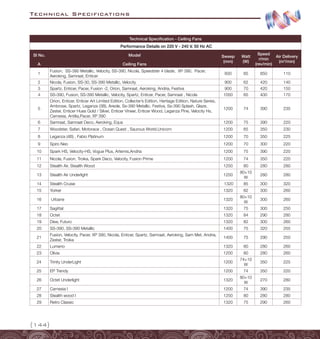 Technical Specifications
{144}
Technical Specification - Ceiling Fans
Performance Details on 220 V - 240 V, 50 Hz AC
SI No. Model Sweep
(mm)
Watt
(W)
Speed
r/min
(rev/min)
Air Delivery
(m3
/min)
A Ceiling Fans
1
Fusion, SS-390 Metallic, Velocity, SS-390, Nicola, Speedster 4 blade, XP 390, Pacer,
Aeroking, Samraat, Enticer
600 65 850 110
2 Nicola, Fusion, SS-30, SS-390 Metallic, Velocity 900 62 420 140
3 Spartz, Enticer, Pacer, Fusion -2, Orion, Samraat, Aeroking, Andria, Festiva 900 70 420 150
4 SS-390, Fusion, SS-390 Metallic, Velocity, Spartz, Enticer, Pacer, Samraat , Nicola 1050 65 400 170
5
Orion, Enticer, Enticer Art Limited Edition, Collecter’s Edition, Hertiage Edition, Nature Series,
Ambrose, Spartz, Leganza (3B), Areole, Ss-390 Metallic, Festiva, Ss-390 Splash, Glaze,
Zester, Enticer Hues Gold / Silver, Enticer Vineer, Enticer Wood, Leganza Pine, Velocity Hs,
Carnesia, Antilia,Pacer, XP 390
1200 74 390 235
6 Samraat, Samraat Deco, Aeroking, Equs 1200 75 390 220
7 Woodster, Safari, Motorace , Ocean Quest , Saurous World,Unicorn 1200 65 350 230
8 Leganza (4B) , Fabio Platinum 1200 70 350 225
9 Spiro Neo 1200 70 300 220
10 Spark HS, Velocity-HS, Vogue Plus, Artemis,Andria 1200 75 390 220
11 Nicola, Fusion, Troika, Spark Deco, Velocity, Fusion Prime 1200 74 350 220
12 Stealth Air, Stealth Wood 1250 80 280 280
13 Stealth Air Underlight 1250
80+10
W
280 280
14 Stealth Cruise 1320 85 300 320
15 Yorker 1320 82 300 260
16 Urbane 1320
80+10
W
300 260
17 Sagittal 1320 75 300 250
18 Octet 1320 84 290 280
19 Dew, Futuro 1320 82 300 260
20 SS-390, SS-390 Metallic 1400 75 320 255
21
Fusion, Velocity, Pacer, XP 390, Nicola, Enticer, Spartz, Samraat, Aeroking, Sam Met, Andria,
Zester, Troika
1400 75 290 250
22 Lumeno 1320 80 280 260
23 Olivia 1200 80 280 260
24 Trinity UnderLight 1200
74+10
W
350 225
25 EP Trendy 1200 74 350 220
26 Octet Underlight 1320
80+10
W
270 280
27 Carnesia I 1200 74 390 235
28 Stealth wood I 1250 80 280 280
29 Retro Classic 1320 75 290 260
 