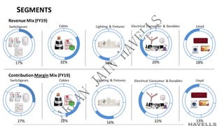 SEGMENTS
Revenue Mix (FY19)
Switchgears
17%
Cables
32%
Lighting & Fixtures
13%
Electrical Consumer & Durables
20%
Lloyd
18%
Contribution Margin Mix (FY19)
Switchgears
27%
Cables
22%
Lighting & Fixtures
16%
Electrical Consumer & Durables
22%
Lloyd
13%
 