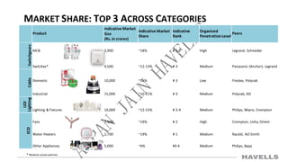 MARKET SHARE: TOP 3 ACROSS CATEGORIES
Product
Indicative Market
Size
(Rs. in crores)
Indicative Market
Share
Indicative
Rank
Organized
PenetrationLevel
Peers
Switchgears
MCB 2,900 ~18% # 1-2 High Legrand, Schneider
Switches* 4,500 ~12-13% # 3 Medium Panasonic (Anchor), Legrand
Cable
Domestic 10,000 ~16% # 3 Low Finolex, Polycab
Industrial 15,000 ~10-11% # 3 Medium Polycab, KEI
LED
Lighting
Lighting & Fixtures 10,000 ~12-15% # 2-4 Medium Philips, Wipro, Crompton
ECD
Fans 7,500 ~19% # 2 High Crompton, Usha, Orient
Water Heaters 1,700 ~19% # 1 Medium Racold, AO Smith
Other Appliances 5,000 ~6% #3-4 Medium Philips, Bajaj
* Modular plateswitches
 