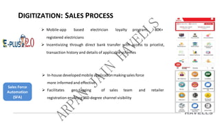 Sales Force
Automation
(SFA)
 In-house developedmobile applicationmaking sales force
more informed and effective
 Facilitates geo-tagging of sales team and retailer
registration enabling360-degree channel visibility
DIGITIZATION: SALES PROCESS
 Mobile-app based electrician loyalty program, 80K+
registered electricians
 Incentivizing through direct bank transfer with access to pricelist,
transaction history and details of applicable schemes
 