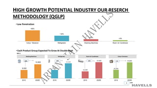 ~33%
~12%
>5%
HIGH GROWTH POTENTIAL INDUSTRY OUR RESERCH
METHODOLOGY (QGLP)
•Low Penetration
~65%
Colour Television Refrigerator Washing Machines Room Air Conditioner
• Each Product Group Expected To Grow At Double Digit
INR Cr
2019 2025E 2019 2025E 2019 2025E 2019 2025E
CAGR
11% 45,800
24,500
15% 37,600
16,300
10%
33,600
18,900
10%
15,900
9,500
Colour TelevisionRoom Air ConditionerRefrigeratorWashing Machines
%
 