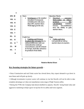 28
Stars
 Switchgears as the number
one player in domestic
switchboards with more
than 20% market share
With high growth rate.
Question Marks
 Electrical consumer
Deliverables & Others
products like
CRABTREE switches,
Geyser, Air-conditioner
have the ability to gain
market share.
Cash Cow
 Lighting and Fixtures
Products like Sylvania due to
cultural difference and cost
rationalization undergo
retrenchment, and divestment
in Europe, basically outsource
its products from India.
Dogs
 Cables and wires
Low growth as well as
market shares in market.
Key focusing strategies for future growth –
• Since Construction and real Estate sector has slowed down, they expect demand to go down in
near future and will pick up slowly.
• Although investments in power sector will continue to rise but Havells will not be able to take
complete advantage as it does not manufacture some range of High Tension cables.
• During the FY08, the Company had almost doubled its capacity. Havells‟ strong brand value and
aggressive marketing to help it grow its top line for its cables and wires segment..
L
H
20% M
18% A
16% R
14% K
12% E
10% T
8% G
6% R
4% O
2% W
0% T
H
H
L
Relative Market Share
 