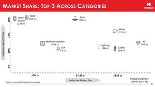 11
MARKET SHARE: TOP 3 ACROSS CATEGORIES
<5k cr 5-15k cr >15k cr
Indicative Market Size
Indicative
Market
Share
10%
MCB
(3.8k cr)
Cables
(17k cr)
Wires
(17k cr)
Modular Switches
(6.4k cr)
Fans
(10k cr)
Lighting
(14k cr)
SDA
(7k cr)
AC
(25k cr)
5%
15%
Source: Internal & industry estimates
Product/Segment
(Market Size in Rs)
20%
Water
Heater
(2.5k cr)
 