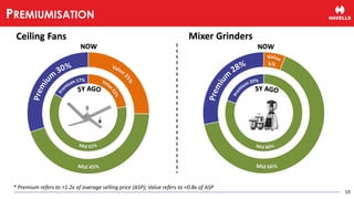 Ceiling Fans Mixer Grinders
* Premium refers to >1.2x of average selling price (ASP); Value refers to <0.8x of ASP
19
PREMIUMISATION
 