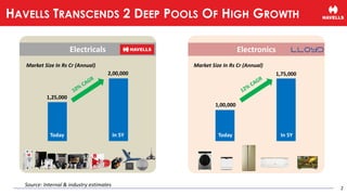 Electricals
Market Size In Rs Cr (Annual)
Today In 5Y
1,25,000
2,00,000
Electronics
Market Size In Rs Cr (Annual)
Today In 5Y
1,00,000
1,75,000
Source: Internal & industry estimates
2
HAVELLS TRANSCENDS 2 DEEP POOLS OF HIGH GROWTH
 