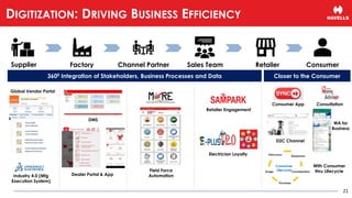 Factory Channel Partner Sales Team Retailer Consumer
Industry 4.0 (Mfg
Execution System)
Retailer Engagement
Electrician Loyalty
Field Force
Automation
DMS
Dealer Portal & App
3600 Integration of Stakeholders, Business Processes and Data Closer to the Consumer
Consumer App
D2C Channel
Consultation
WA for
Business
With Consumer
thru Lifecycle
Supplier
Global Vendor Portal
21
DIGITIZATION: DRIVING BUSINESS EFFICIENCY
 